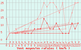 Courbe de la force du vent pour Diepenbeek (Be)