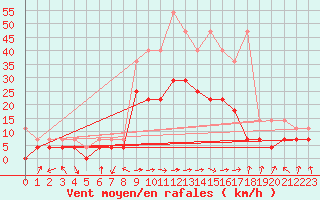 Courbe de la force du vent pour Bamberg