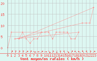 Courbe de la force du vent pour Braganca