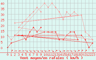 Courbe de la force du vent pour Ylinenjaervi