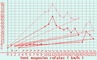 Courbe de la force du vent pour Lzignan-Corbires (11)