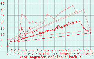 Courbe de la force du vent pour Rodez (12)