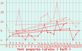 Courbe de la force du vent pour Angoulme - Brie Champniers (16)