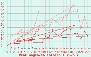 Courbe de la force du vent pour Mende - Chabrits (48)