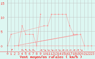 Courbe de la force du vent pour Saalbach