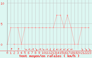 Courbe de la force du vent pour Bad Gleichenberg