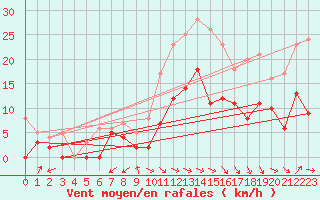 Courbe de la force du vent pour Bergerac (24)