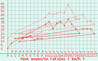 Courbe de la force du vent pour Magilligan