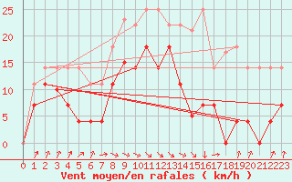 Courbe de la force du vent pour San Vicente de la Barquera