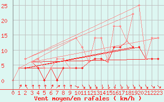 Courbe de la force du vent pour Beauceville