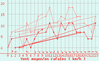 Courbe de la force du vent pour San Vicente de la Barquera