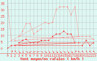 Courbe de la force du vent pour Buffalora