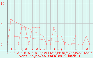 Courbe de la force du vent pour Kairouan