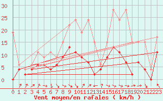 Courbe de la force du vent pour Thun