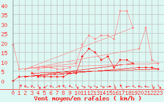 Courbe de la force du vent pour Meiringen