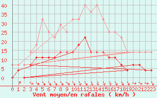 Courbe de la force du vent pour Fredrika