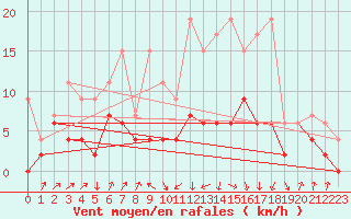 Courbe de la force du vent pour Fribourg / Posieux