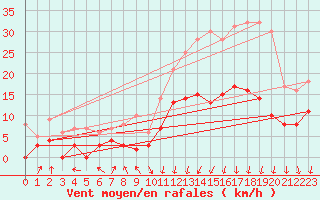 Courbe de la force du vent pour Colmar (68)