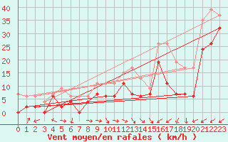 Courbe de la force du vent pour Warcop Range