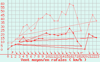 Courbe de la force du vent pour Col des Rochilles - Nivose (73)