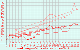 Courbe de la force du vent pour Caixas (66)