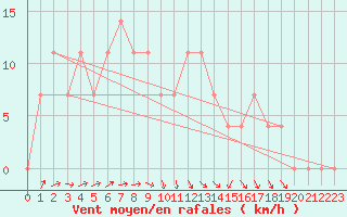 Courbe de la force du vent pour Salla Naruska