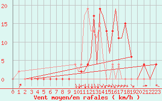 Courbe de la force du vent pour Salamanca / Matacan