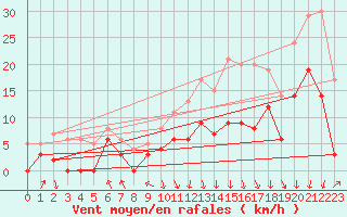 Courbe de la force du vent pour Chambry / Aix-Les-Bains (73)