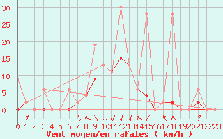 Courbe de la force du vent pour Karaman