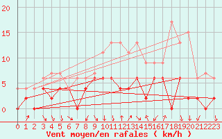 Courbe de la force du vent pour Vichy (03)