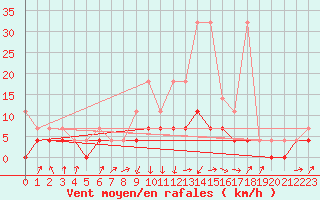 Courbe de la force du vent pour Gardelegen