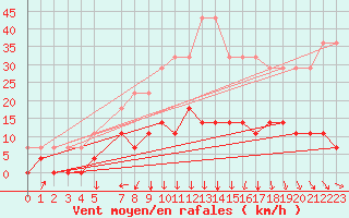 Courbe de la force du vent pour Kloten