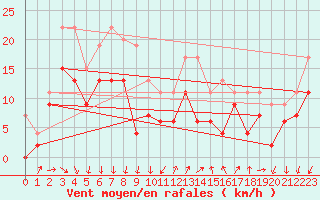 Courbe de la force du vent pour Ste (34)