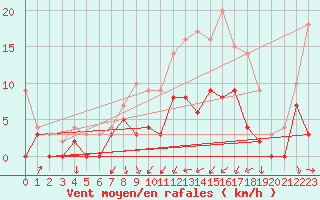 Courbe de la force du vent pour Auch (32)