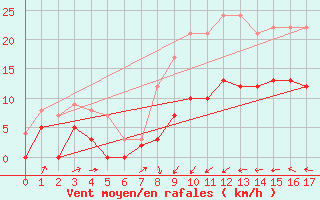 Courbe de la force du vent pour Torreilles (66)