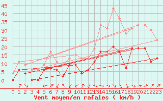 Courbe de la force du vent pour Mont-de-Marsan (40)