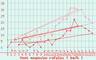 Courbe de la force du vent pour Cognac (16)