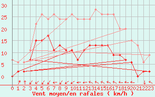 Courbe de la force du vent pour Ste (34)