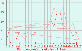 Courbe de la force du vent pour Gabes