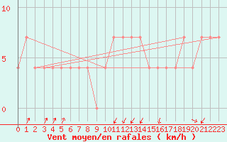 Courbe de la force du vent pour Pec Pod Snezkou