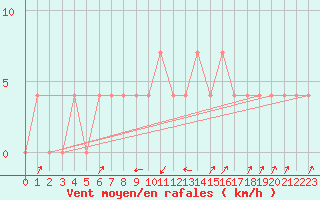 Courbe de la force du vent pour Pec Pod Snezkou