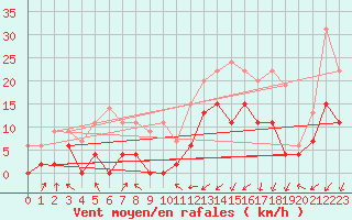 Courbe de la force du vent pour Nancy - Essey (54)