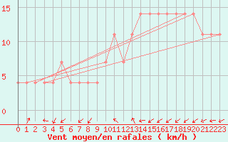 Courbe de la force du vent pour Kocelovice