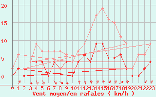 Courbe de la force du vent pour Bourg-Saint-Maurice (73)