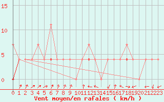Courbe de la force du vent pour Karasjok