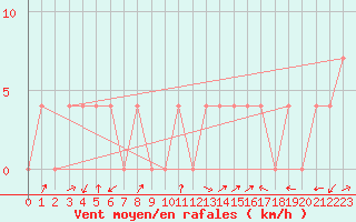 Courbe de la force du vent pour Groebming