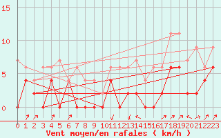 Courbe de la force du vent pour Le Puy - Loudes (43)