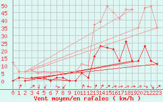 Courbe de la force du vent pour Rosans (05)
