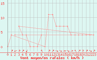 Courbe de la force du vent pour Alberschwende