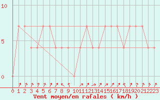 Courbe de la force du vent pour Obergurgl